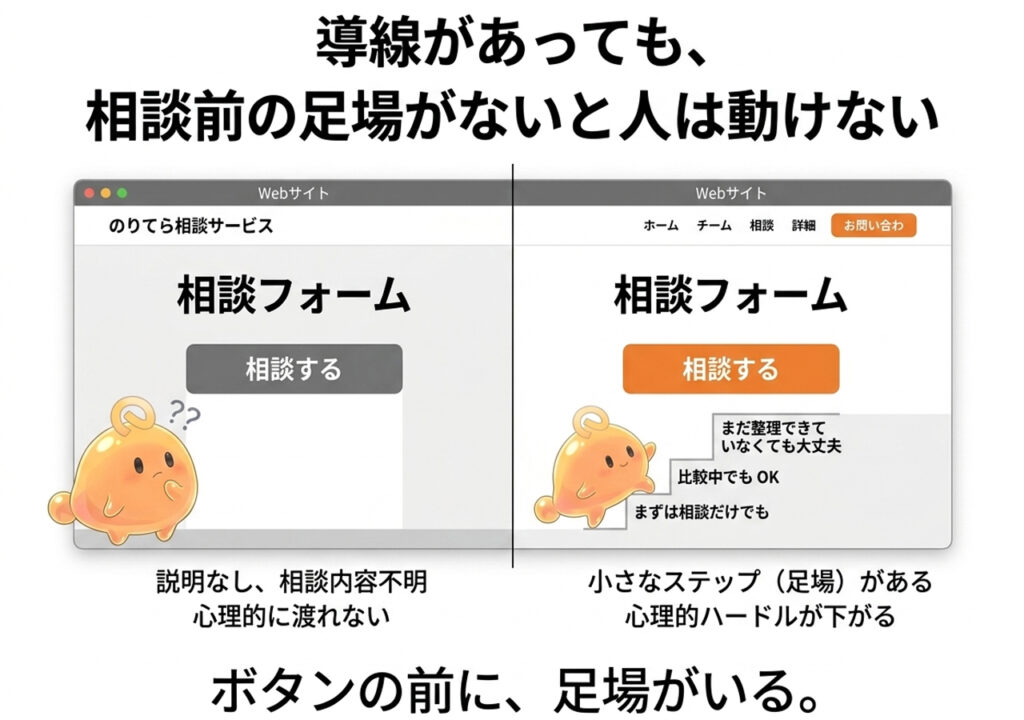 CTAボタンの前で止まるのりてらスライムと足場があると進めるのりてらスライムの比較図