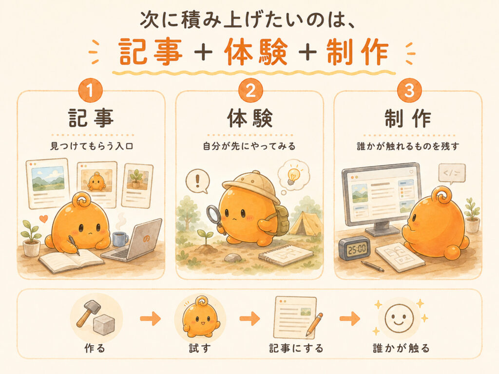 AI時代の個人ブログで積み上げたい記事・体験・制作の3要素を整理した図